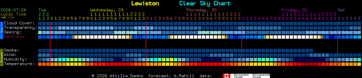 Current forecast for Lewiston Clear Sky Chart
