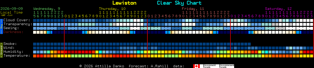 Current forecast for Lewiston Clear Sky Chart