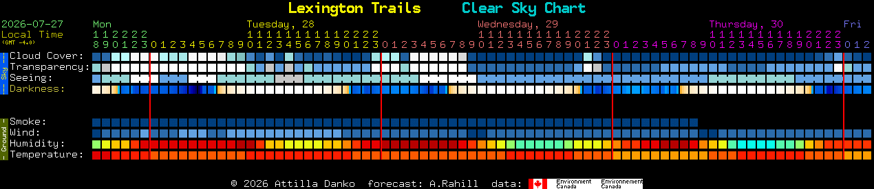 Current forecast for Lexington Trails Clear Sky Chart