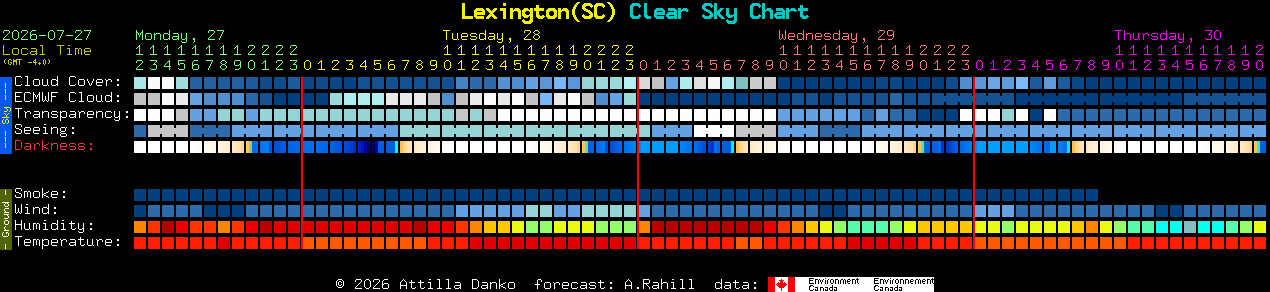 Current forecast for Lexington(SC) Clear Sky Chart