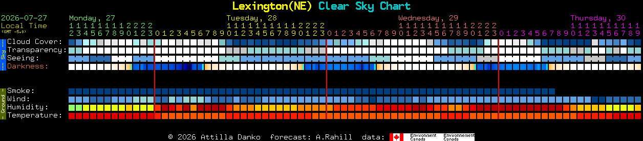Current forecast for Lexington(NE) Clear Sky Chart