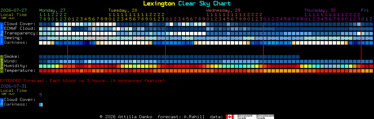 Current forecast for Lexington Clear Sky Chart