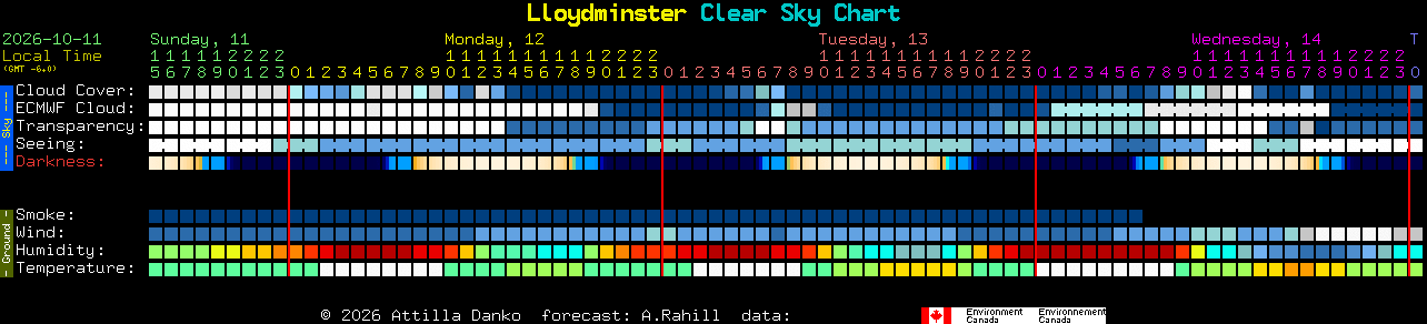 Current forecast for Lloydminster Clear Sky Chart