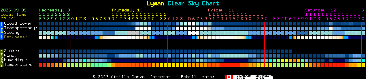 Current forecast for Lyman Clear Sky Chart