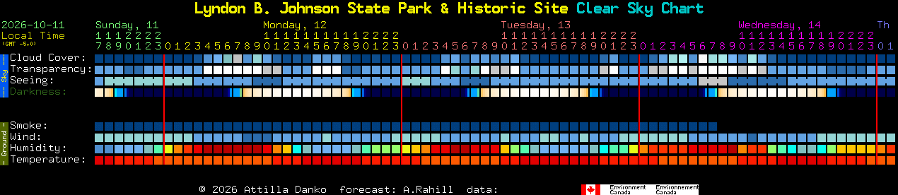 Current forecast for Lyndon B. Johnson State Park & Historic Site Clear Sky Chart