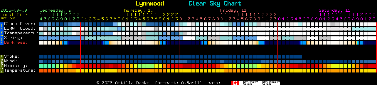 Current forecast for Lynnwood Clear Sky Chart