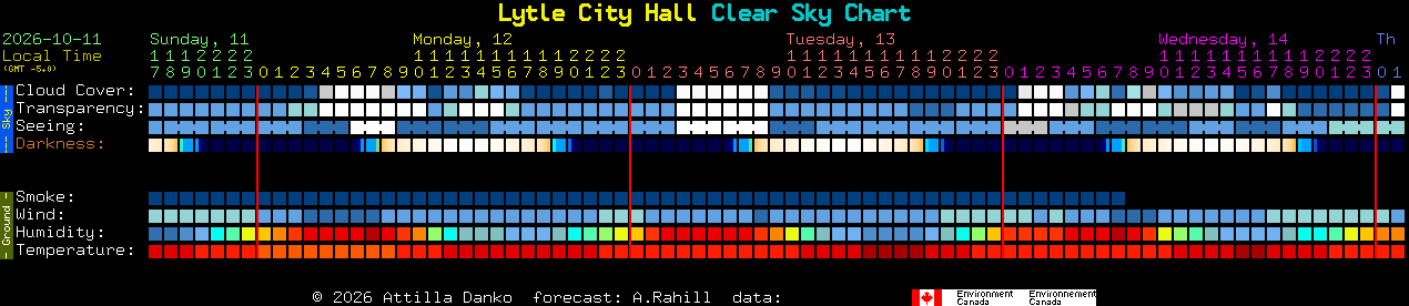 Current forecast for Lytle City Hall Clear Sky Chart