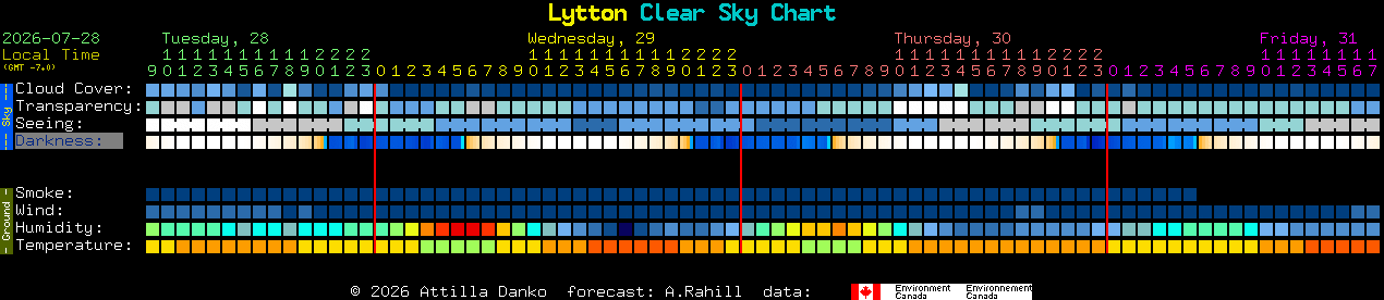 Current forecast for Lytton Clear Sky Chart