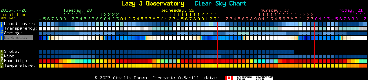 Current forecast for Lazy J Observatory Clear Sky Chart