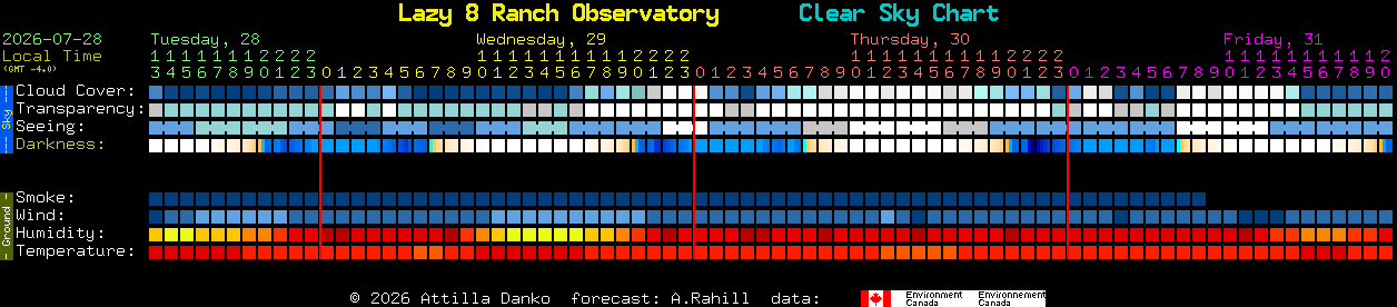 Current forecast for Lazy 8 Ranch Observatory Clear Sky Chart