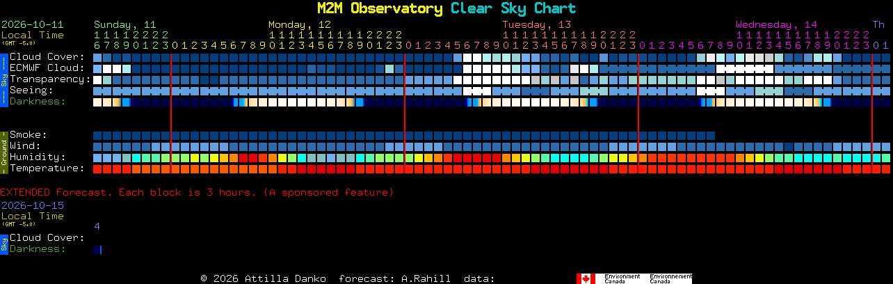 Current forecast for M2M Observatory Clear Sky Chart
