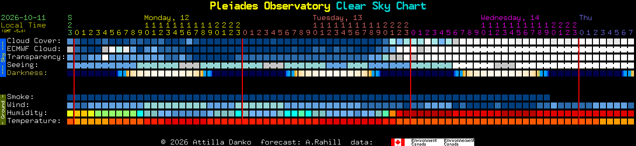 Current forecast for Pleiades Observatory Clear Sky Chart