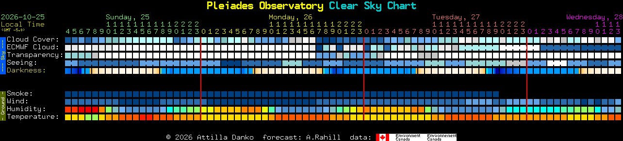Current forecast for Pleiades Observatory Clear Sky Chart