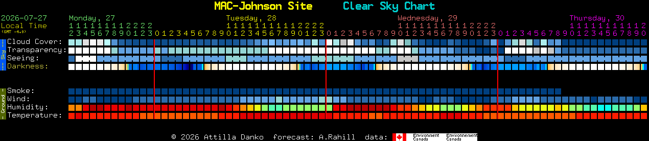 Current forecast for MAC-Johnson Site Clear Sky Chart