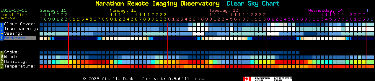 Current forecast for Marathon Remote Imaging Observatory Clear Sky Chart