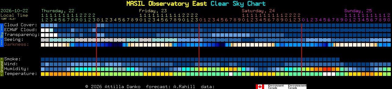 Current forecast for MASIL Observatory East Clear Sky Chart
