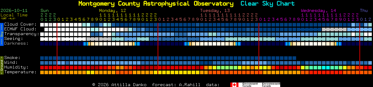 Current forecast for Montgomery County Astrophysical Observatory Clear Sky Chart