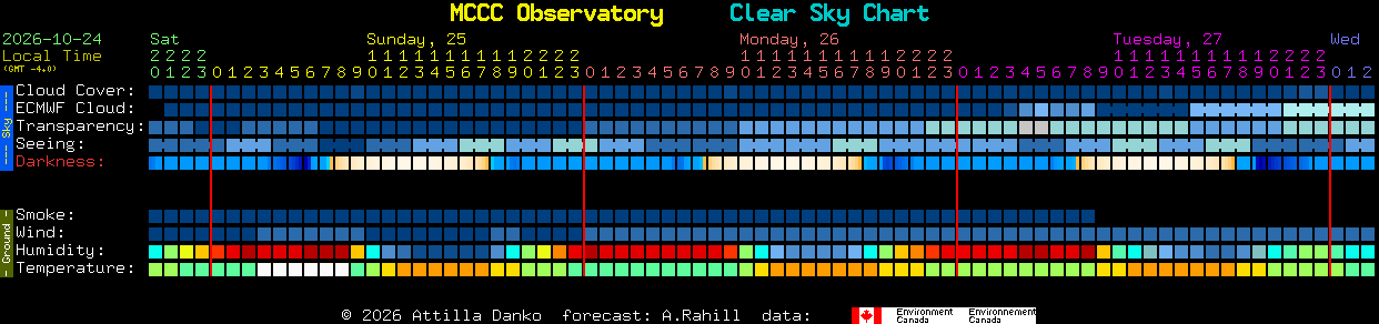Current forecast for MCCC Observatory Clear Sky Chart