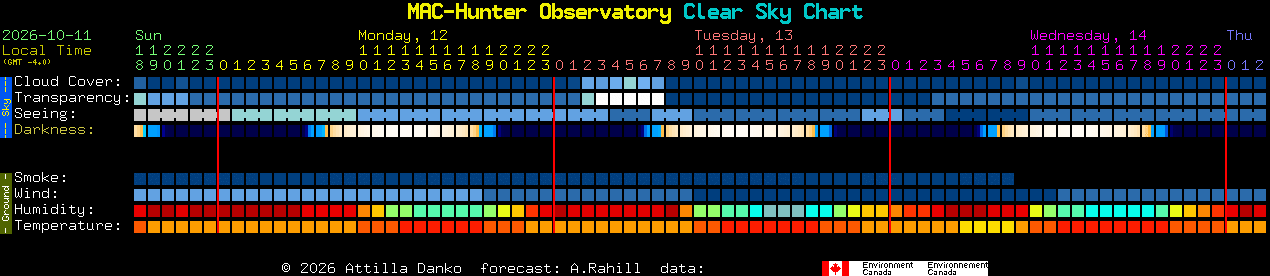 Current forecast for MAC-Hunter Observatory Clear Sky Chart