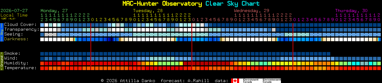 Current forecast for MAC-Hunter Observatory Clear Sky Chart