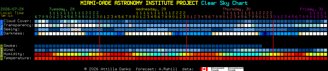Current forecast for MIAMI-DADE ASTRONOMY INSTITUTE PROJECT Clear Sky Chart