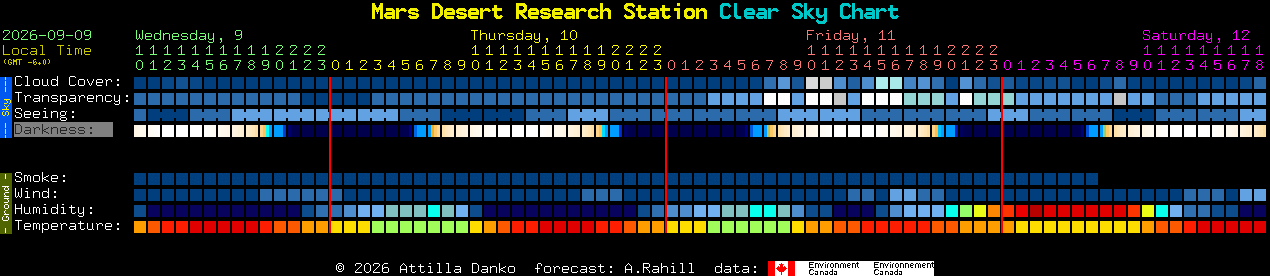 Current forecast for Mars Desert Research Station Clear Sky Chart