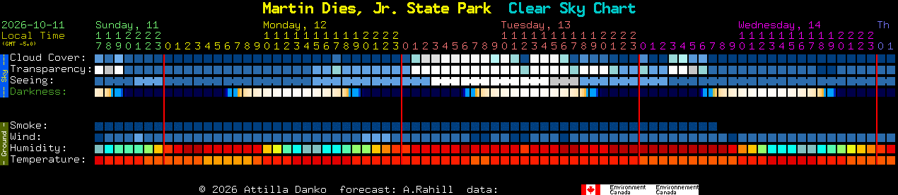 Current forecast for Martin Dies, Jr. State Park Clear Sky Chart