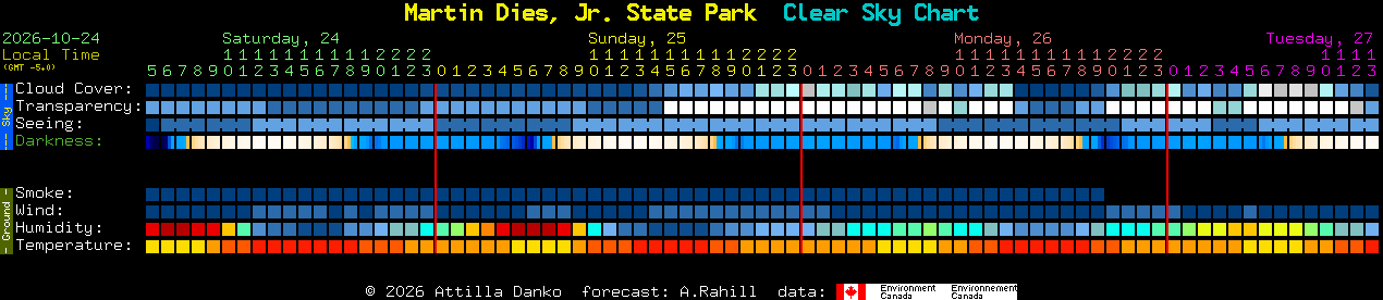 Current forecast for Martin Dies, Jr. State Park Clear Sky Chart