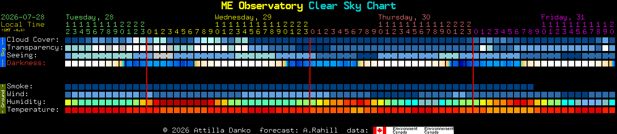 Current forecast for ME Observatory Clear Sky Chart