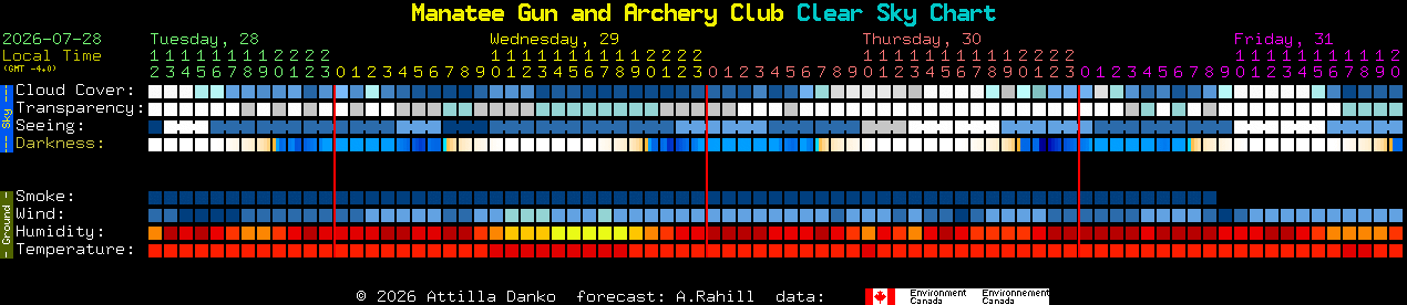 Current forecast for Manatee Gun and Archery Club Clear Sky Chart