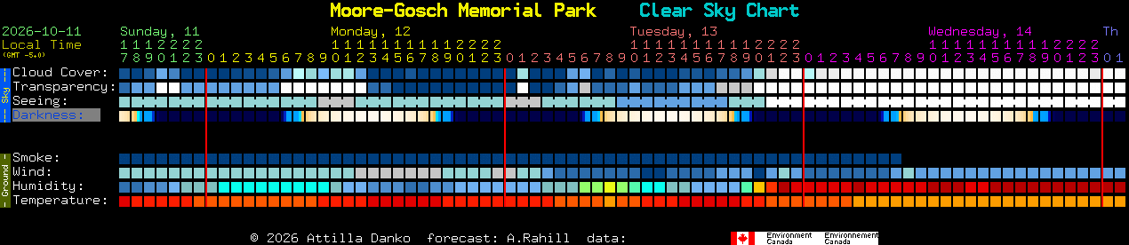 Current forecast for Moore-Gosch Memorial Park Clear Sky Chart