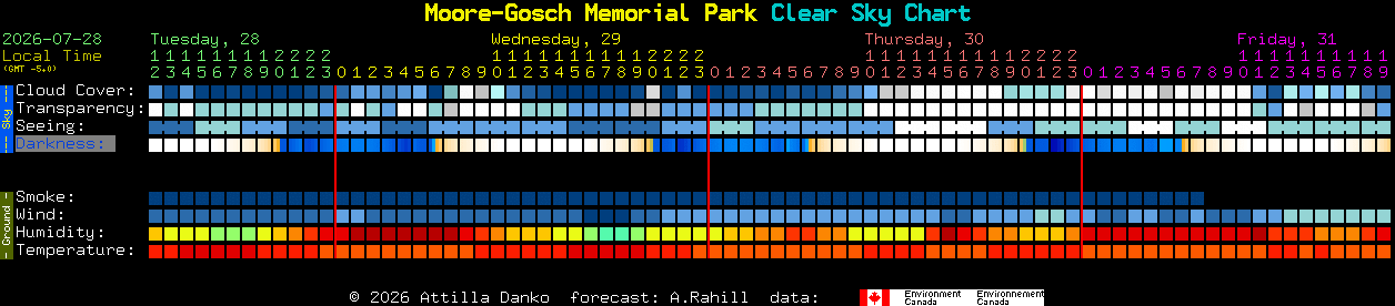 Current forecast for Moore-Gosch Memorial Park Clear Sky Chart