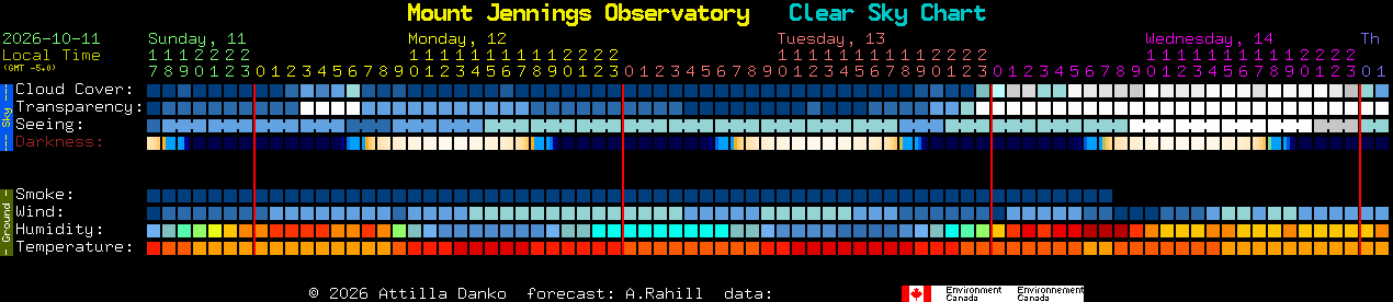 Current forecast for Mount Jennings Observatory Clear Sky Chart