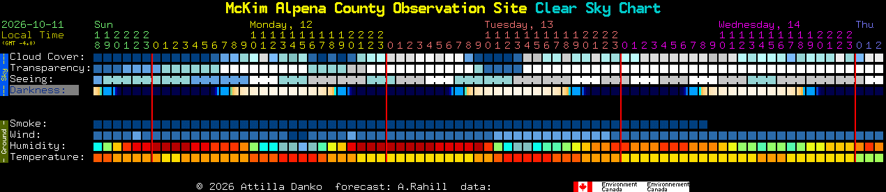 Current forecast for McKim Alpena County Observation Site Clear Sky Chart