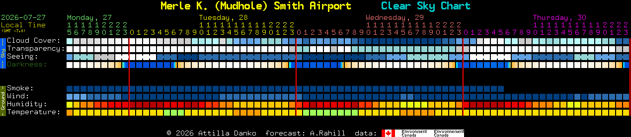 Current forecast for Merle K. (Mudhole) Smith Airport Clear Sky Chart
