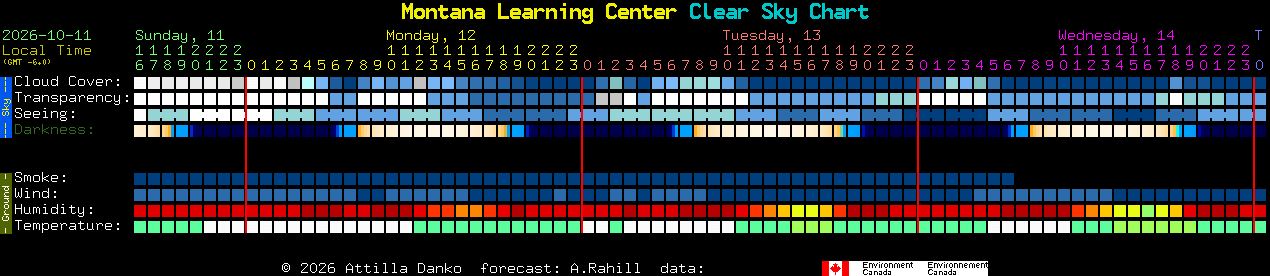 Current forecast for Montana Learning Center Clear Sky Chart