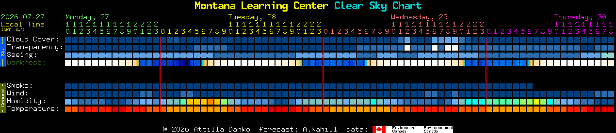 Current forecast for Montana Learning Center Clear Sky Chart