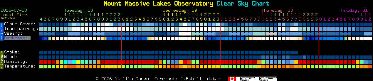 Current forecast for Mount Massive Lakes Observatory Clear Sky Chart