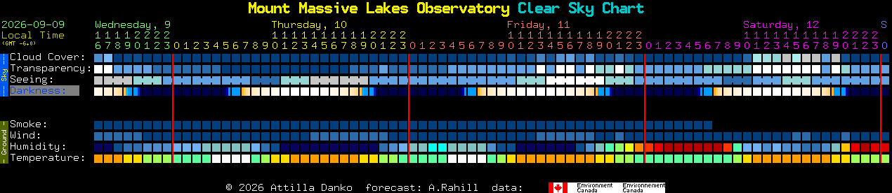 Current forecast for Mount Massive Lakes Observatory Clear Sky Chart