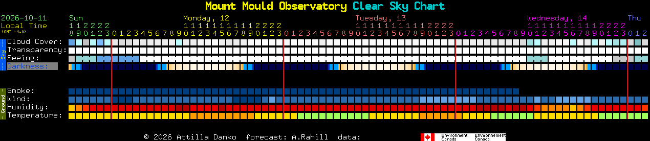 Current forecast for Mount Mould Observatory Clear Sky Chart