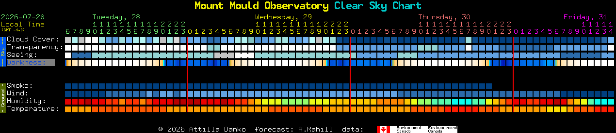 Current forecast for Mount Mould Observatory Clear Sky Chart