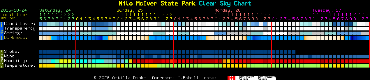 Current forecast for Milo McIver State Park Clear Sky Chart