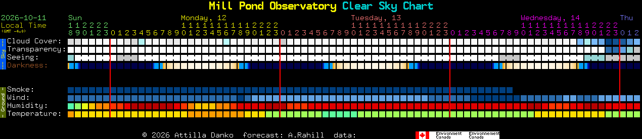 Current forecast for Mill Pond Observatory Clear Sky Chart