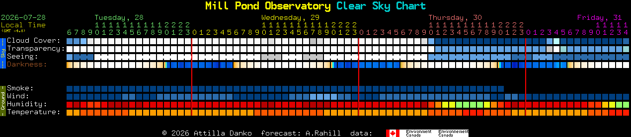 Current forecast for Mill Pond Observatory Clear Sky Chart