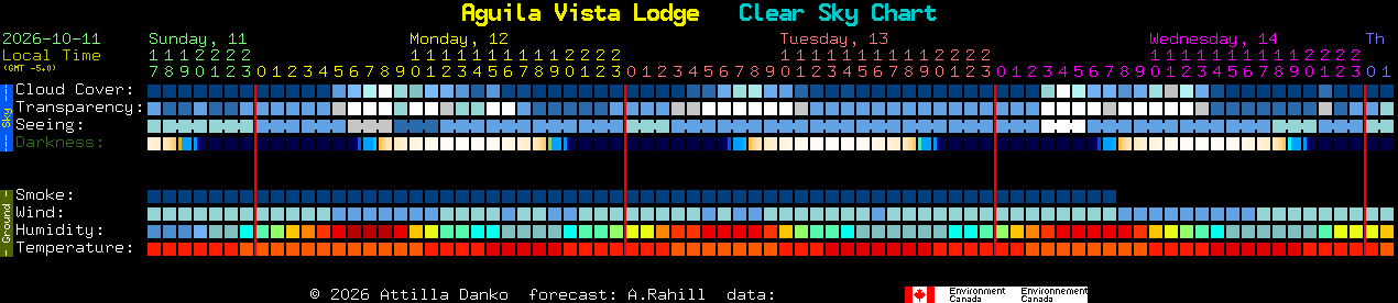 Current forecast for Aguila Vista Lodge Clear Sky Chart