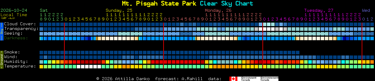 Current forecast for Mt. Pisgah State Park Clear Sky Chart