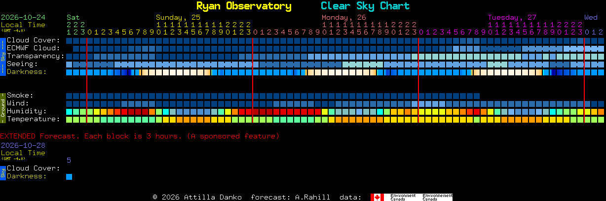 Current forecast for Ryan Observatory Clear Sky Chart