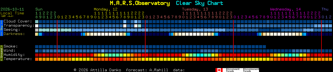Current forecast for M.A.R.S.Observatory Clear Sky Chart