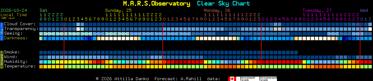 Current forecast for M.A.R.S.Observatory Clear Sky Chart