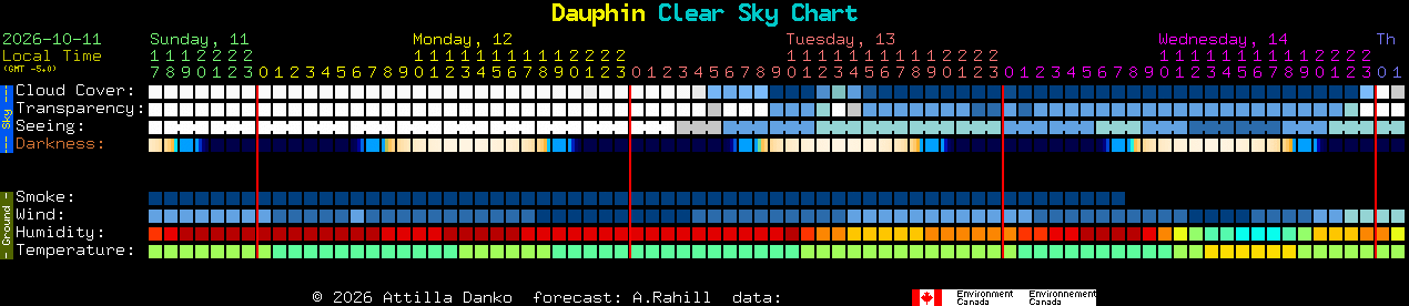 Current forecast for Dauphin Clear Sky Chart